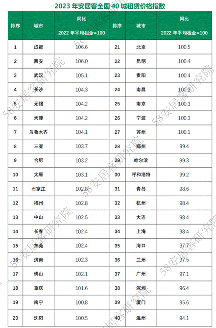 《2023年全國租賃市場報告》：保障性租賃住房進(jìn)入供應(yīng)爆發(fā)階段(圖1)