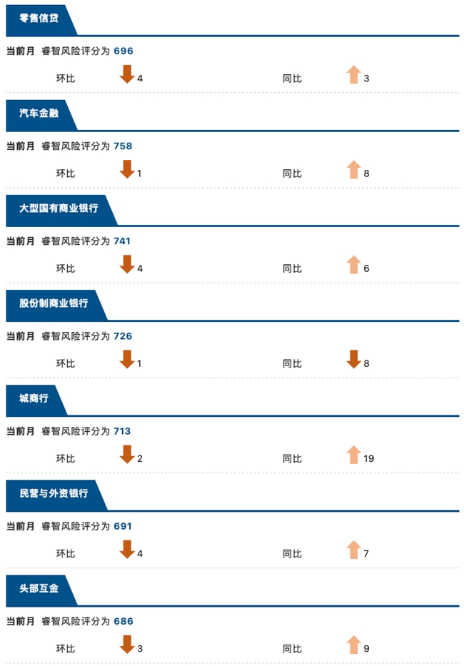 睿智科技“宏觀經(jīng)濟及零售信貸1月風(fēng)險速覽”發(fā)布，聚焦行業(yè)關(guān)鍵風(fēng)險(圖12)