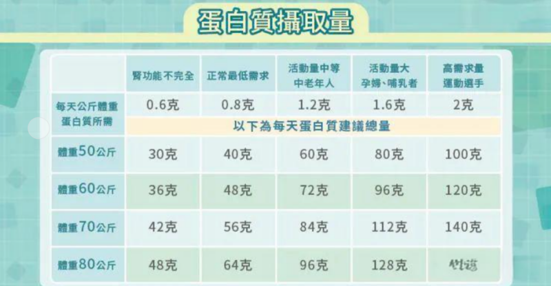幫助補充蛋白質(zhì)，湯臣倍健雙蛋白粉守護健康